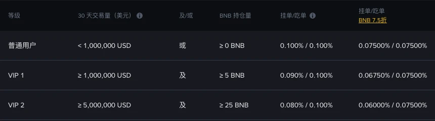 币安手续费率页面现货及杠杆费率表的前三行:普通用户挂单/吃单为 0.100% / 0.100%,BNB 7.5 折一列为 0.07500% / 0.07500%;VIP 1 为 0.090% / 0.100%,要求 30 天交易量不低于 1,000,000 美元且持有不少于 5 BNB;VIP 2 为 0.080% / 0.100%