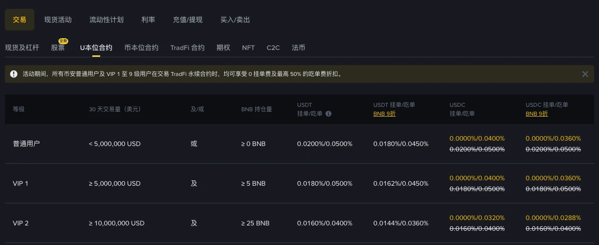 止盈止损单手续费怎么算？触发后按挂单还是吃单收，看它变成限价单还是市价单