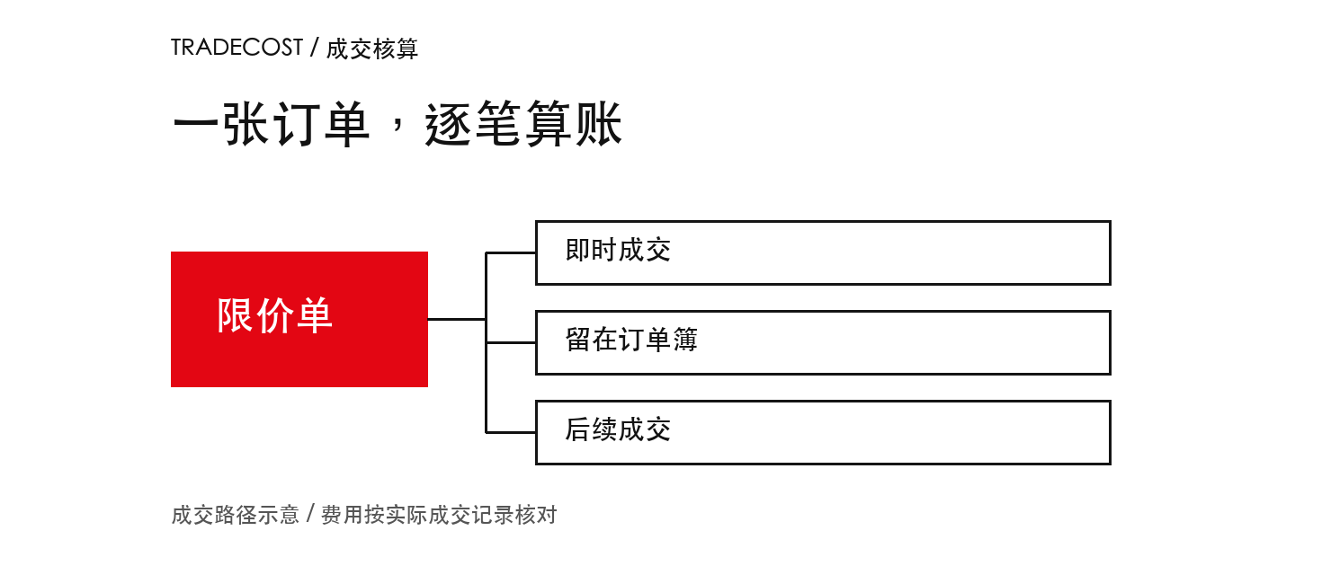一张限价单分几次成交，手续费该怎么算？