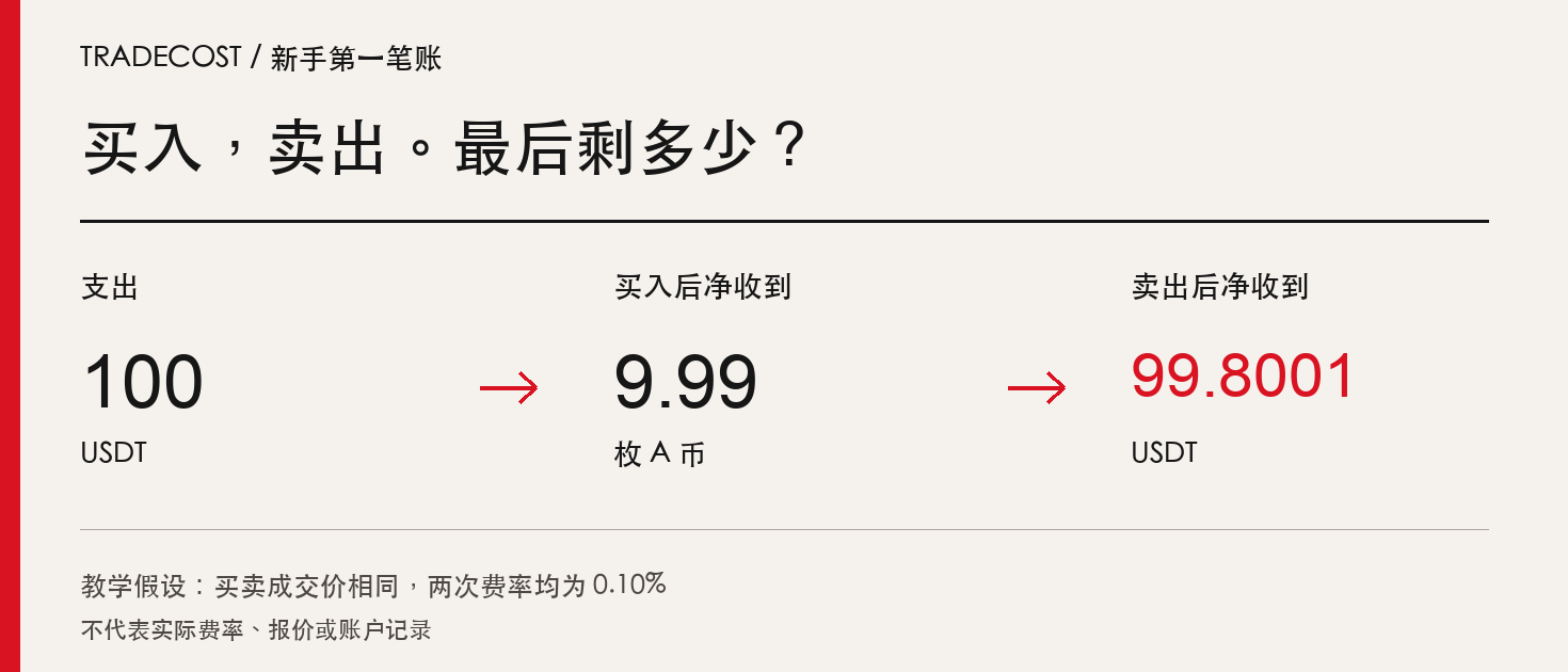 买币手续费怎么算？从买入算到卖出