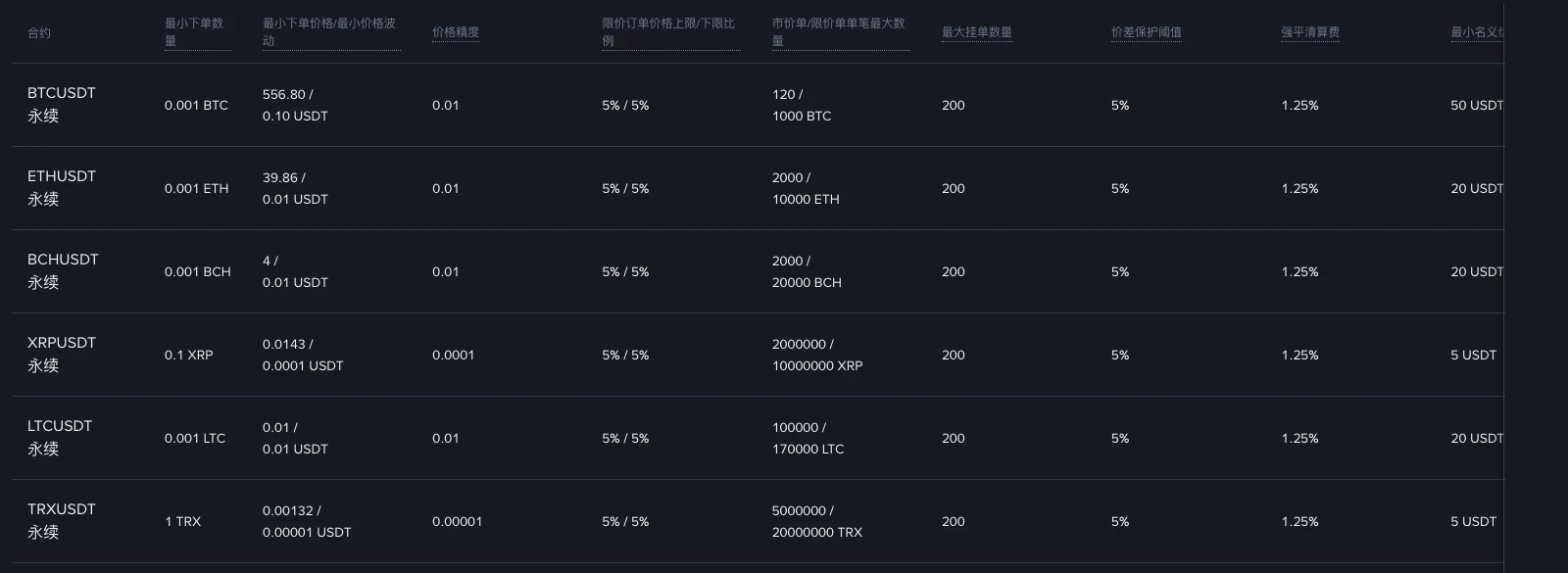 币安合约交易参数页 U 本位合约表格截图:BTCUSDT、ETHUSDT、BCHUSDT、XRPUSDT、LTCUSDT、TRXUSDT、ETCUSDT 永续的强平清算费一列均显示 1.25%