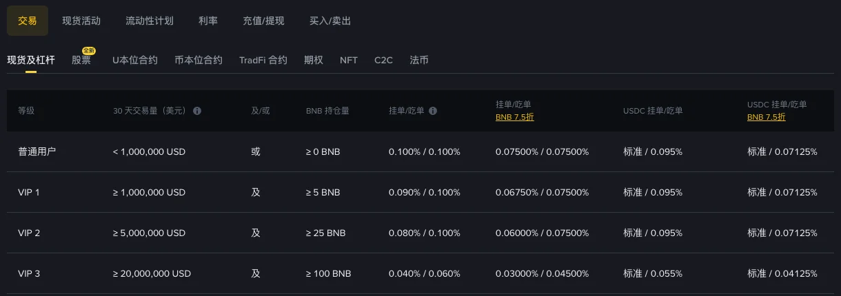 币安 USDC 交易对手续费更低吗？吃单 0.095%，先换 USDC 再买不一定省