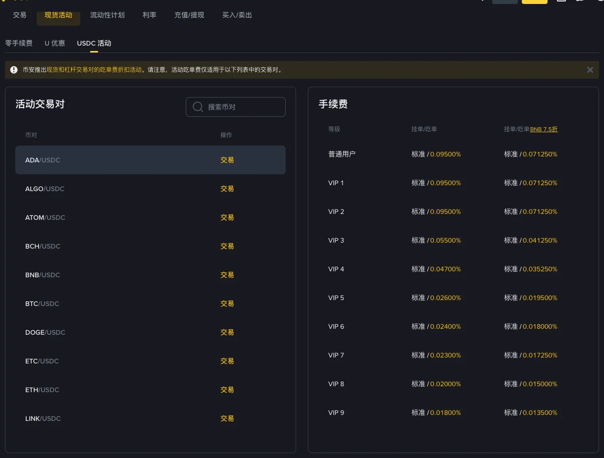 币安手续费率页面「现货活动」下的「USDC 活动」标签：提示活动吃单费仅适用于列表中的交易对，左侧列出 ADA、ALGO、ATOM、BCH、BNB、BTC、DOGE、ETC、ETH、LINK 等 USDC 交易对，右侧表格显示普通用户挂单/吃单为「标准 / 0.09500%」，BNB 7.5 折后为「标准 / 0.071250%」，VIP 3 为「标准 / 0.05500%」