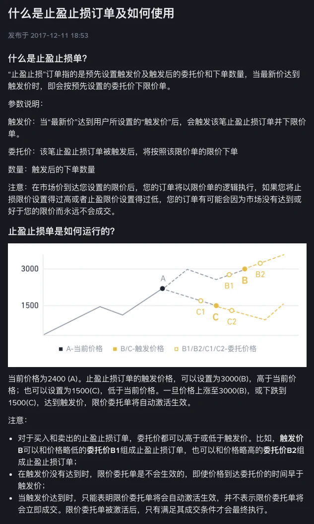 币安帮助中心“什么是止盈止损订单及如何使用”页面：正文说明止盈止损订单是预先设置触发价及触发后的委托价和下单数量，最新价达到触发价时按委托价下限价单；参数说明列出触发价、委托价、数量；下方示意图以当前价格 2400 为例，标出 3000 和 1500 两个触发价及各自略高、略低的委托价，注意事项写明达到触发价只表示限价委托单被激活，不表示会立即成交