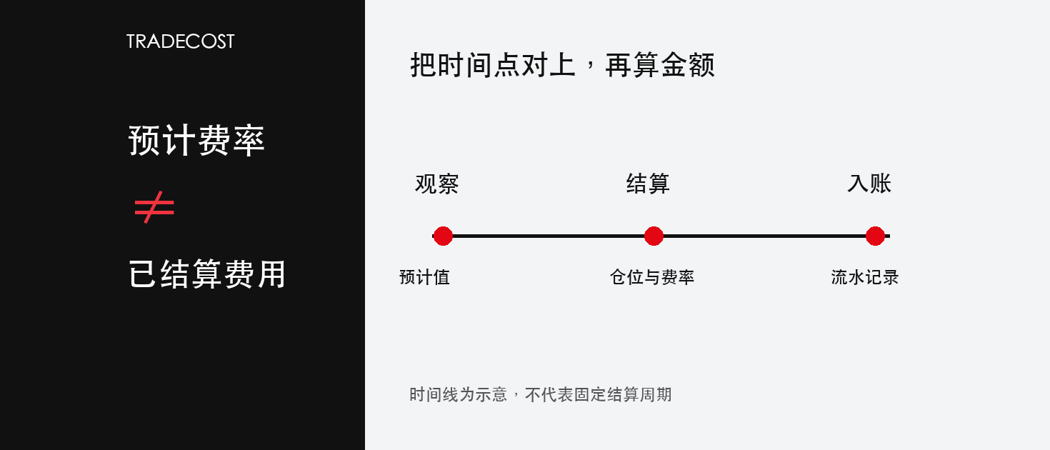 资金费用对不上：先核结算时点，再核仓位金额