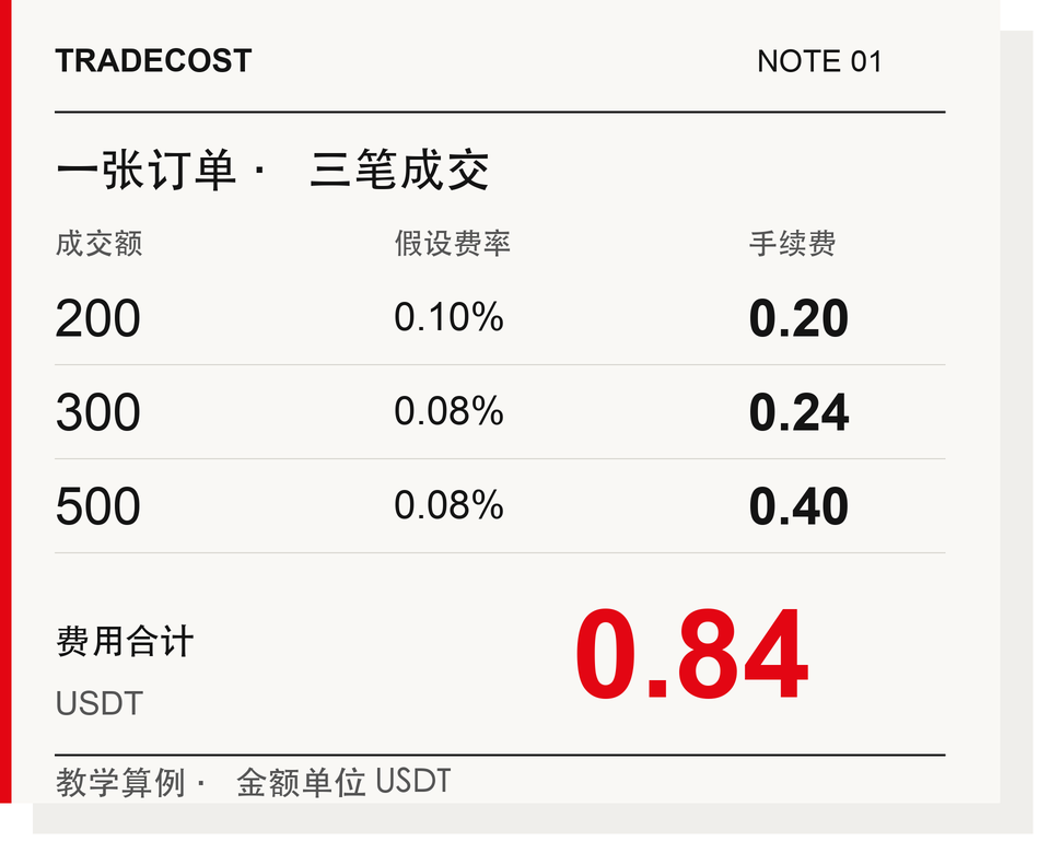 看懂每一笔 交易的成本。