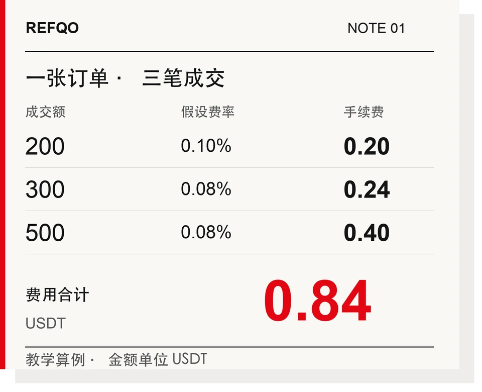 看懂每一笔 交易的成本。