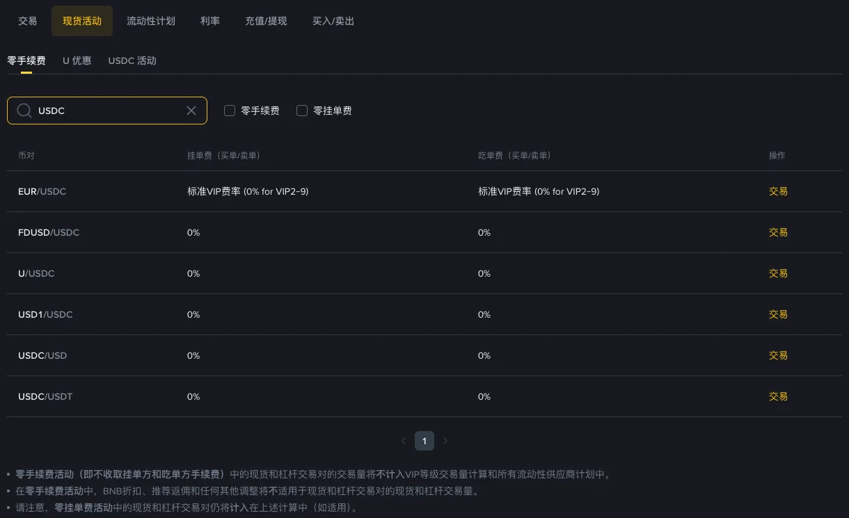 币安手续费率页面「现货活动」→「零手续费」标签，搜索框输入 USDC 后列出 EUR/USDC、FDUSD/USDC、U/USDC、USD1/USDC、USDC/USD、USDC/USDT 六个交易对，其中 USDC/USDT 挂单费和吃单费均为 0%；下方说明零手续费活动的交易量不计入 VIP 等级交易量，BNB 折扣和推荐返佣也不适用