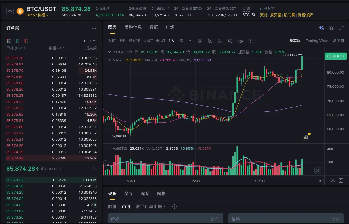 市价买入成交均价比看到的价格高？买卖价差和滑点怎么核对