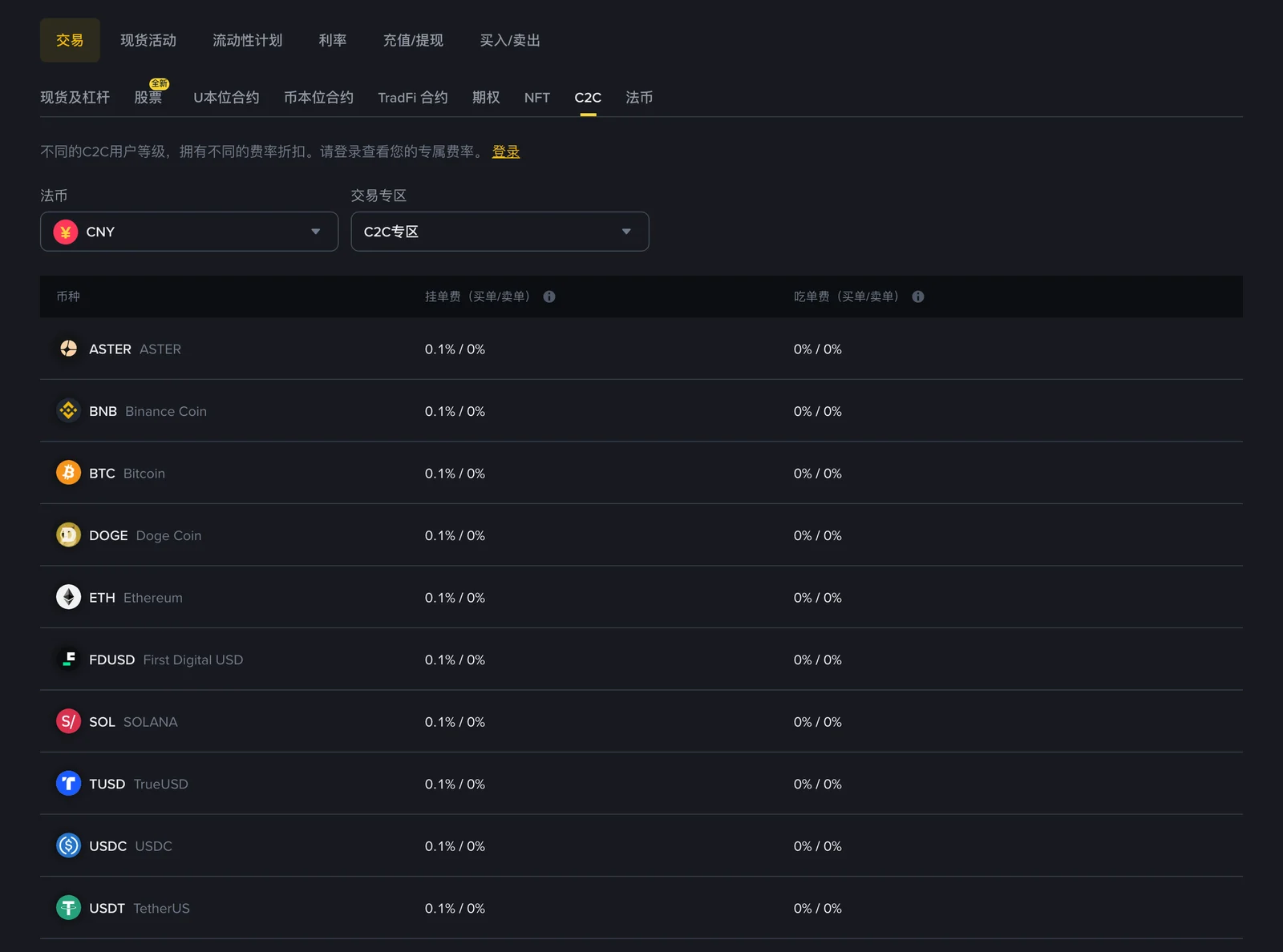 币安手续费率页 C2C 标签,法币选 CNY、交易专区选 C2C专区:ASTER、BNB、BTC、DOGE、ETH、FDUSD、SOL、TUSD、USDC、USDT 各币种挂单费买单/卖单均为 0.1% / 0%,吃单费买单/卖单均为 0% / 0%,表格上方提示不同的 C2C 用户等级拥有不同的费率折扣