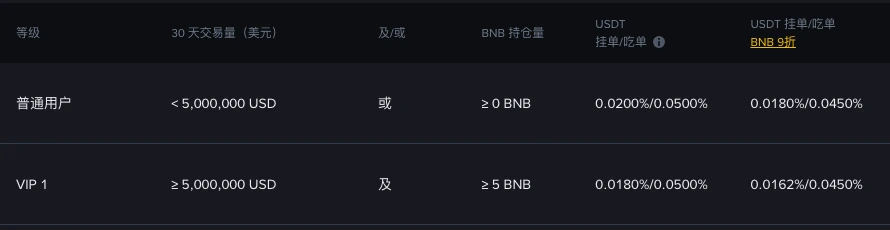 币安手续费率页 U 本位合约费率表:普通用户 30 天交易量低于 500 万美元,USDT 合约挂单/吃单 0.0200%/0.0500%,BNB 9 折后 0.0180%/0.0450%;VIP 1 需交易量不低于 500 万美元且持有不少于 5 BNB,费率 0.0180%/0.0500%