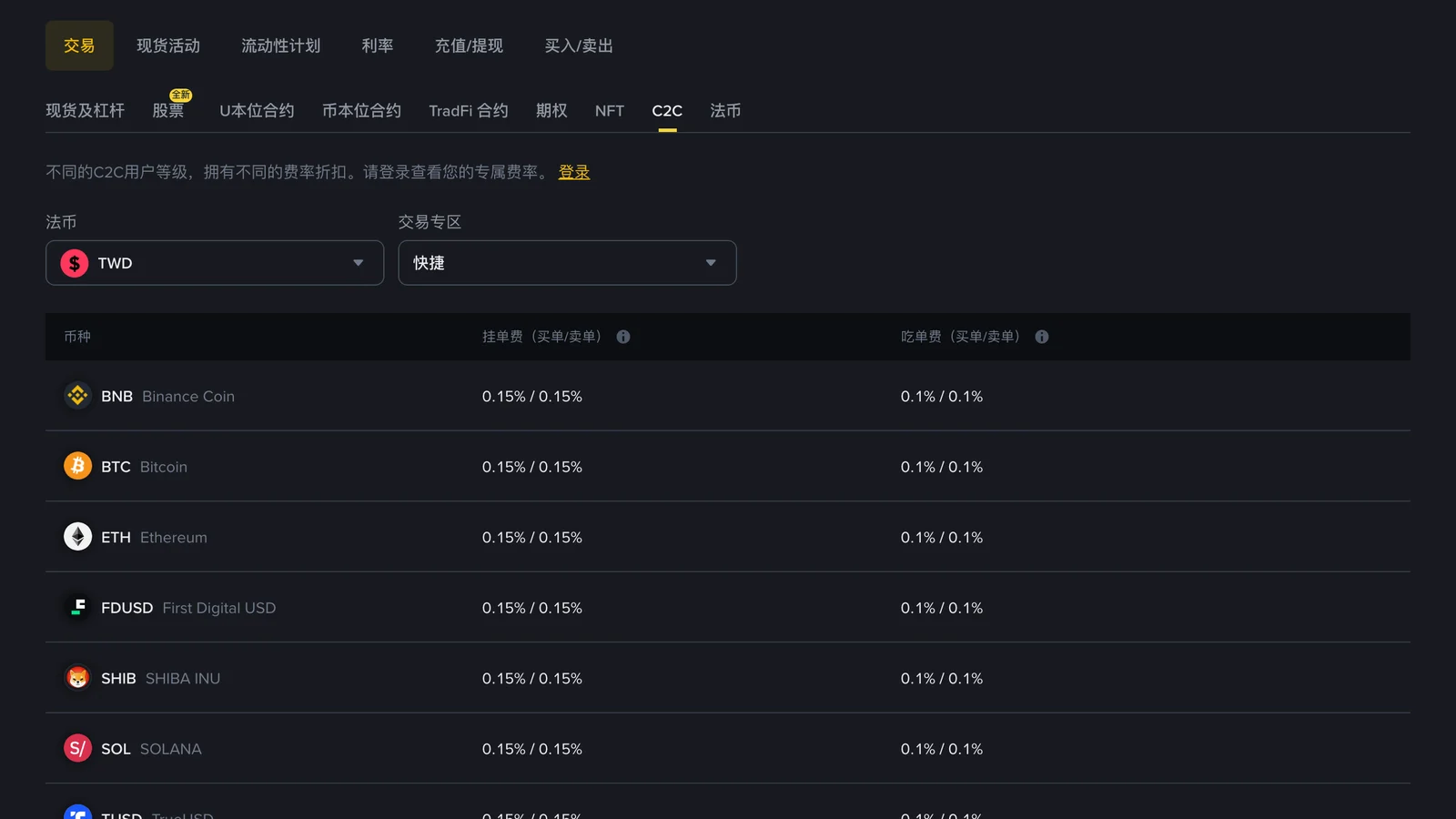 币安手续费率页 C2C 标签,法币选 TWD、交易专区选快捷:BNB、BTC、ETH、FDUSD、SHIB、SOL 等币种挂单费买单/卖单为 0.15% / 0.15%,吃单费买单/卖单为 0.1% / 0.1%