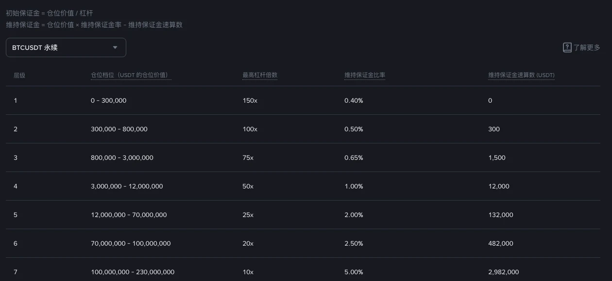 币安合约杠杆与保证金页 BTCUSDT 永续分层表截图:第 1 层仓位价值 0 至 300,000 USDT,最高杠杆 150 倍,维持保证金比率 0.40%,速算数 0