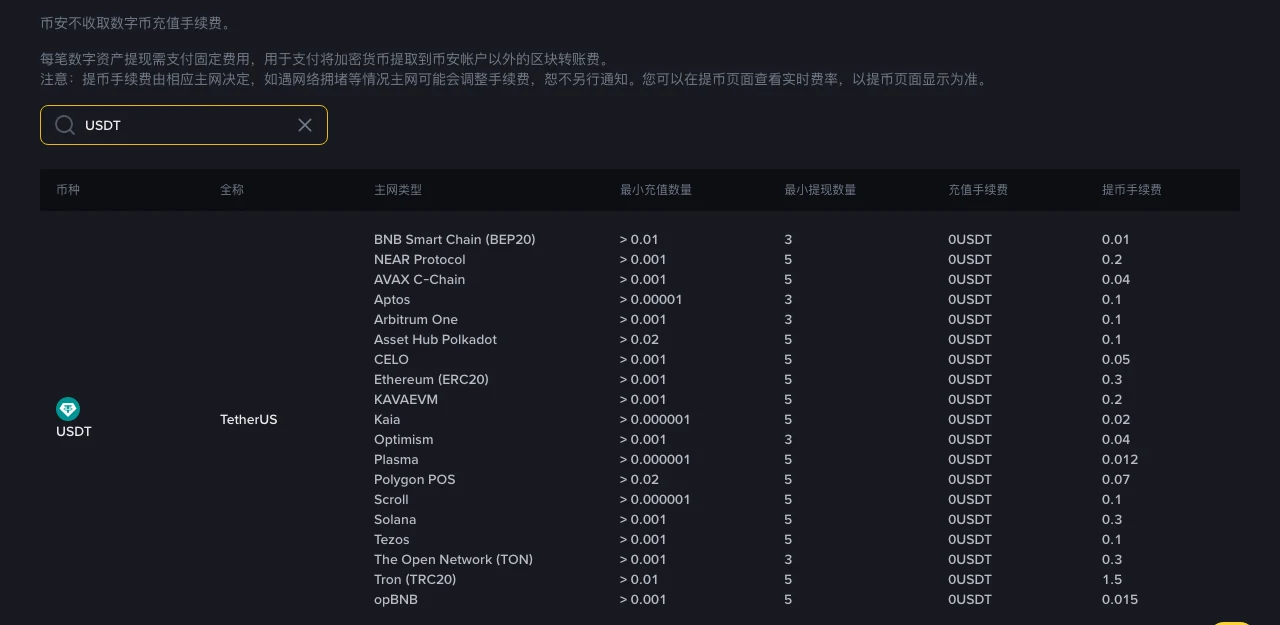 币安费率页“充值/提现”标签下搜索 USDT 的结果:列出 BNB Smart Chain (BEP20)、Ethereum (ERC20)、Solana、Tron (TRC20) 等网络各自的最小充值数量、最小提现数量、充值手续费和提币手续费