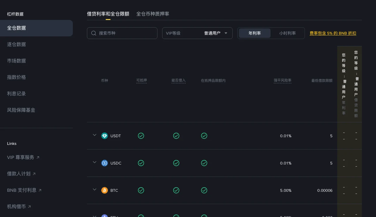 币安杠杆数据页面截图:全仓数据下的借贷利率和全仓限额表,可切换年利率与小时利率,右侧标注费率包含 5% 的 BNB 折扣,左侧有利息记录入口